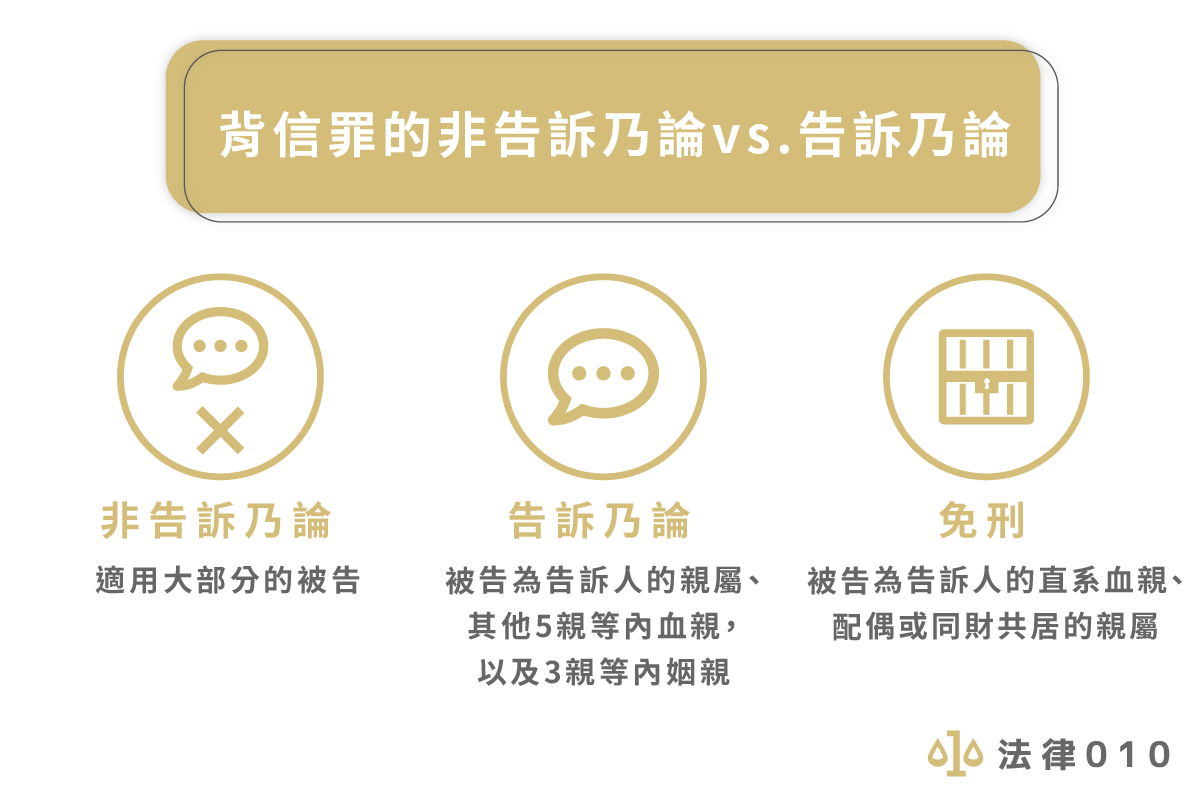 背信罪的非告訴乃論vs.告訴乃論