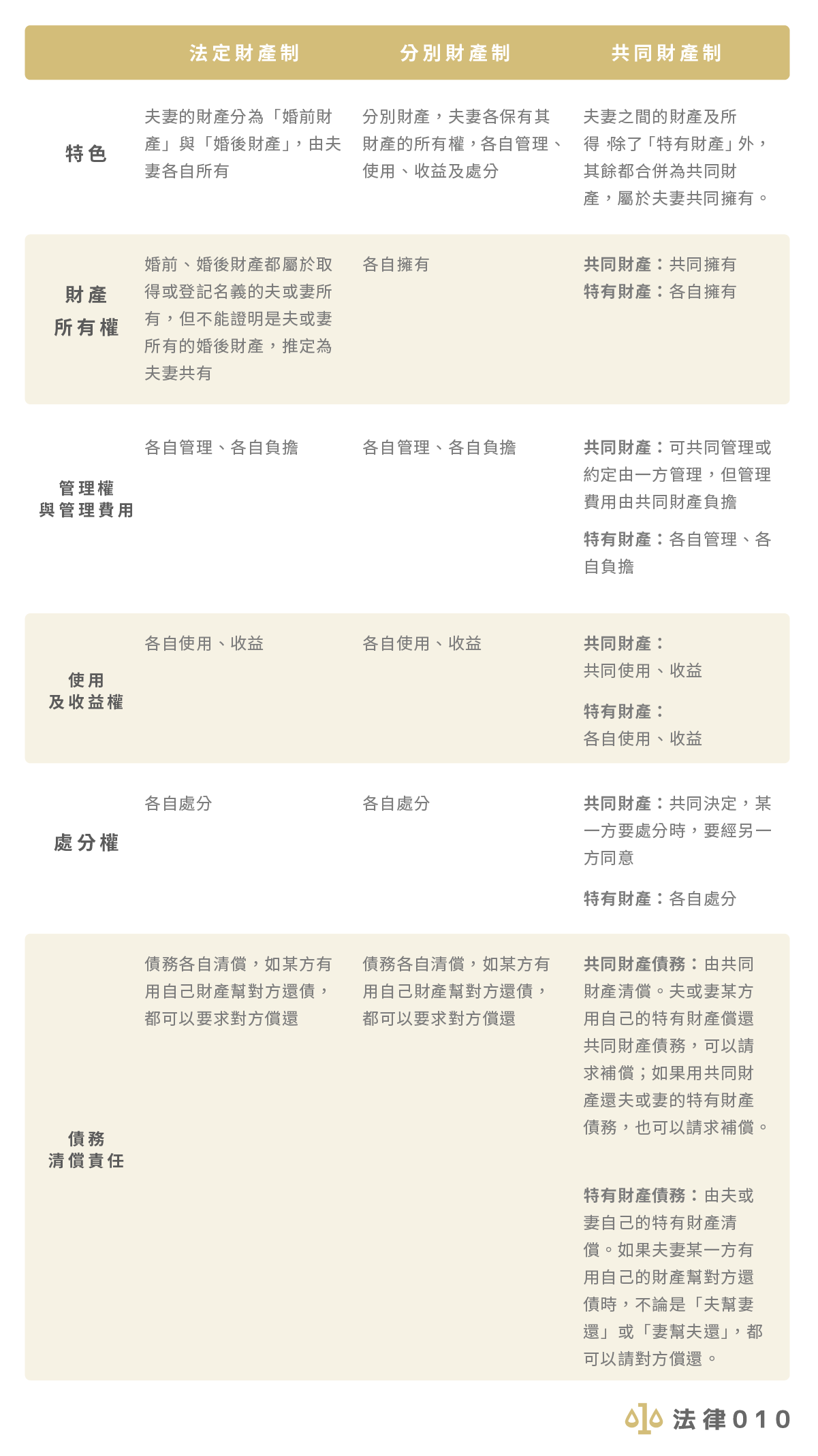 夫妻財產種類比較表