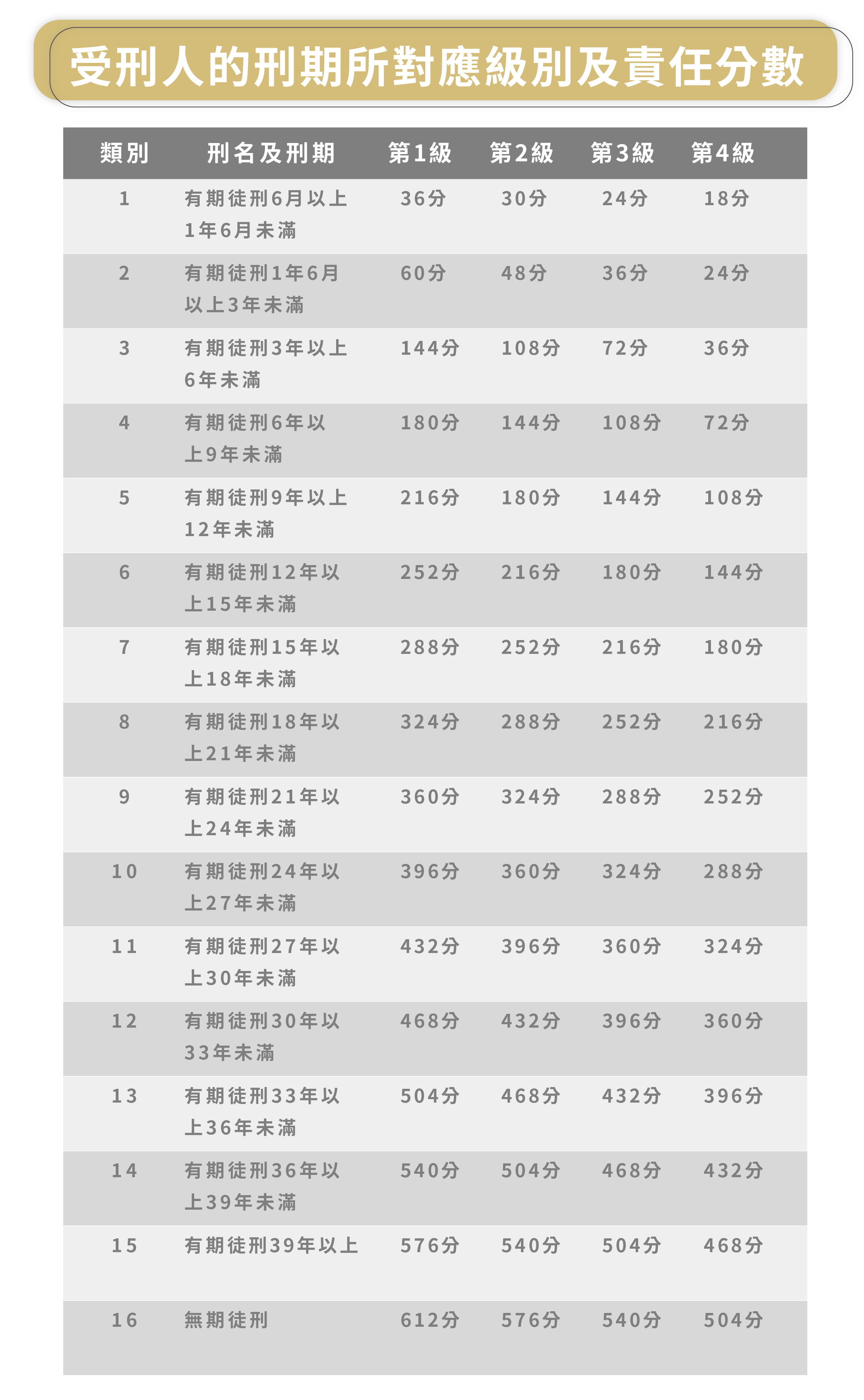 受刑人的刑期所對應級別及責任分數