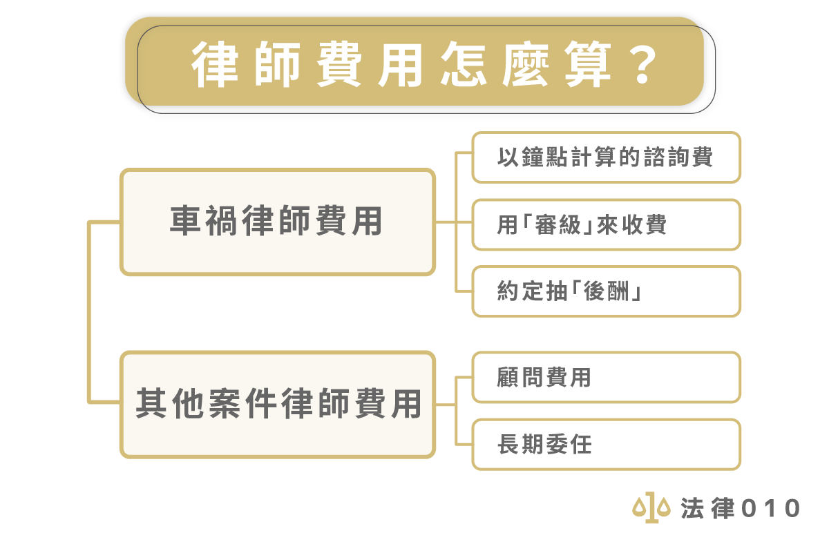 律師費用怎麼算？