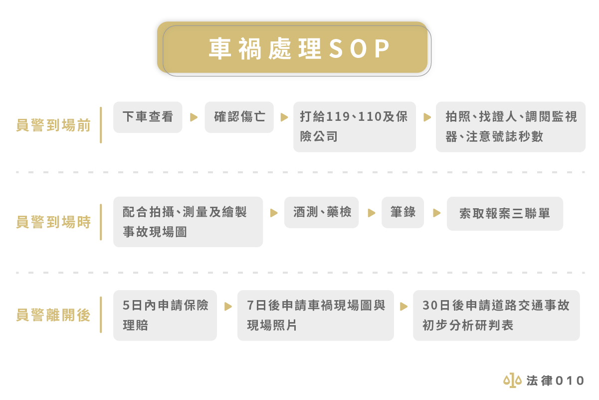 車禍處理SOP