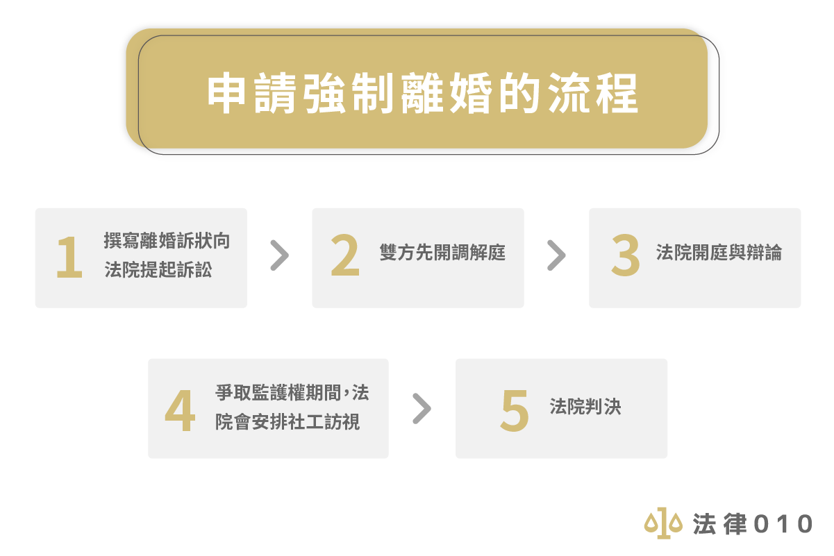 申請強制離婚的流程