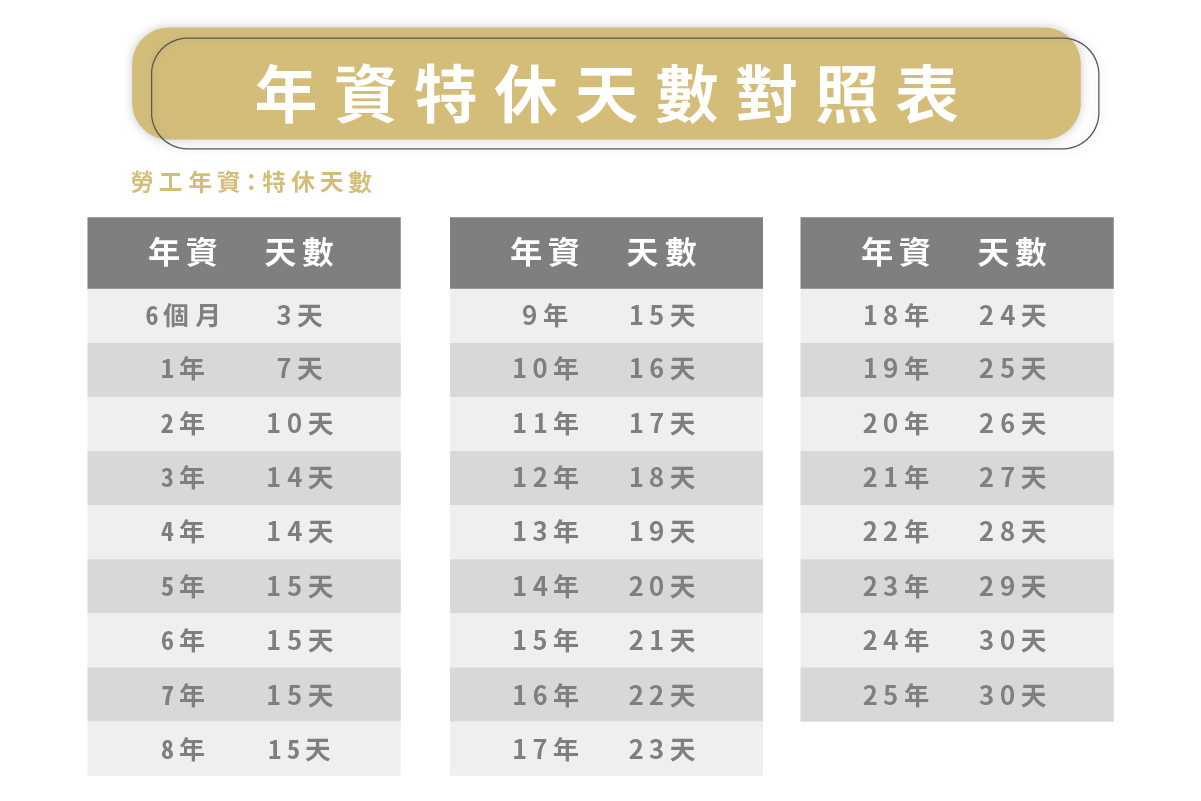年資特休天數對照表