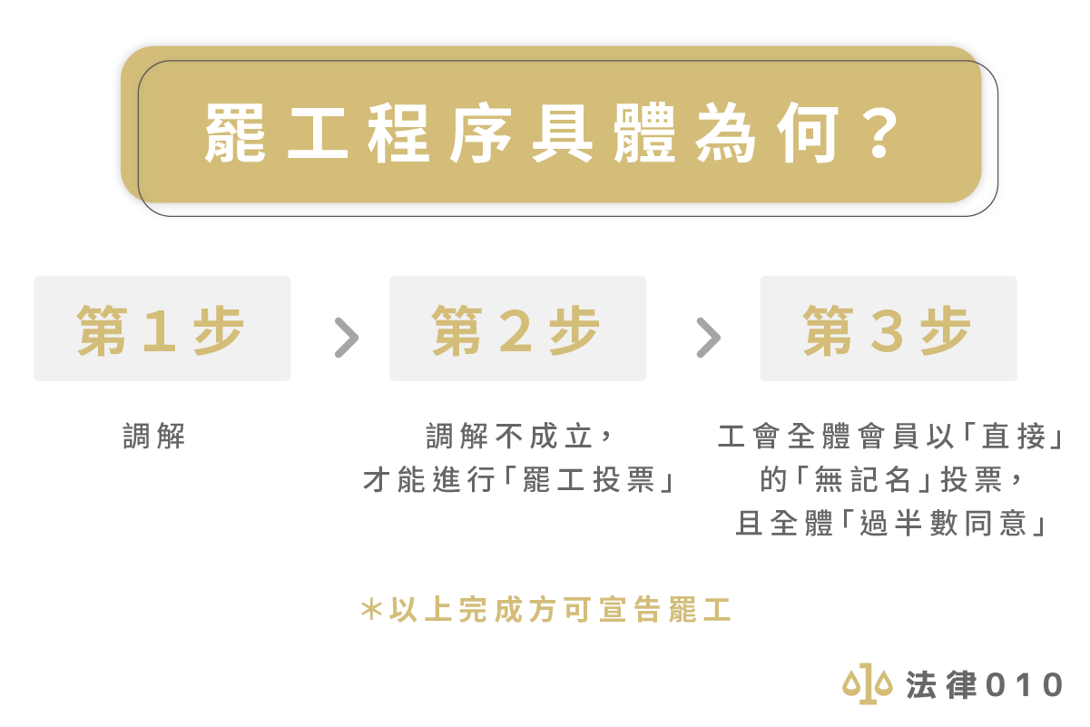 罷工程序具體為何