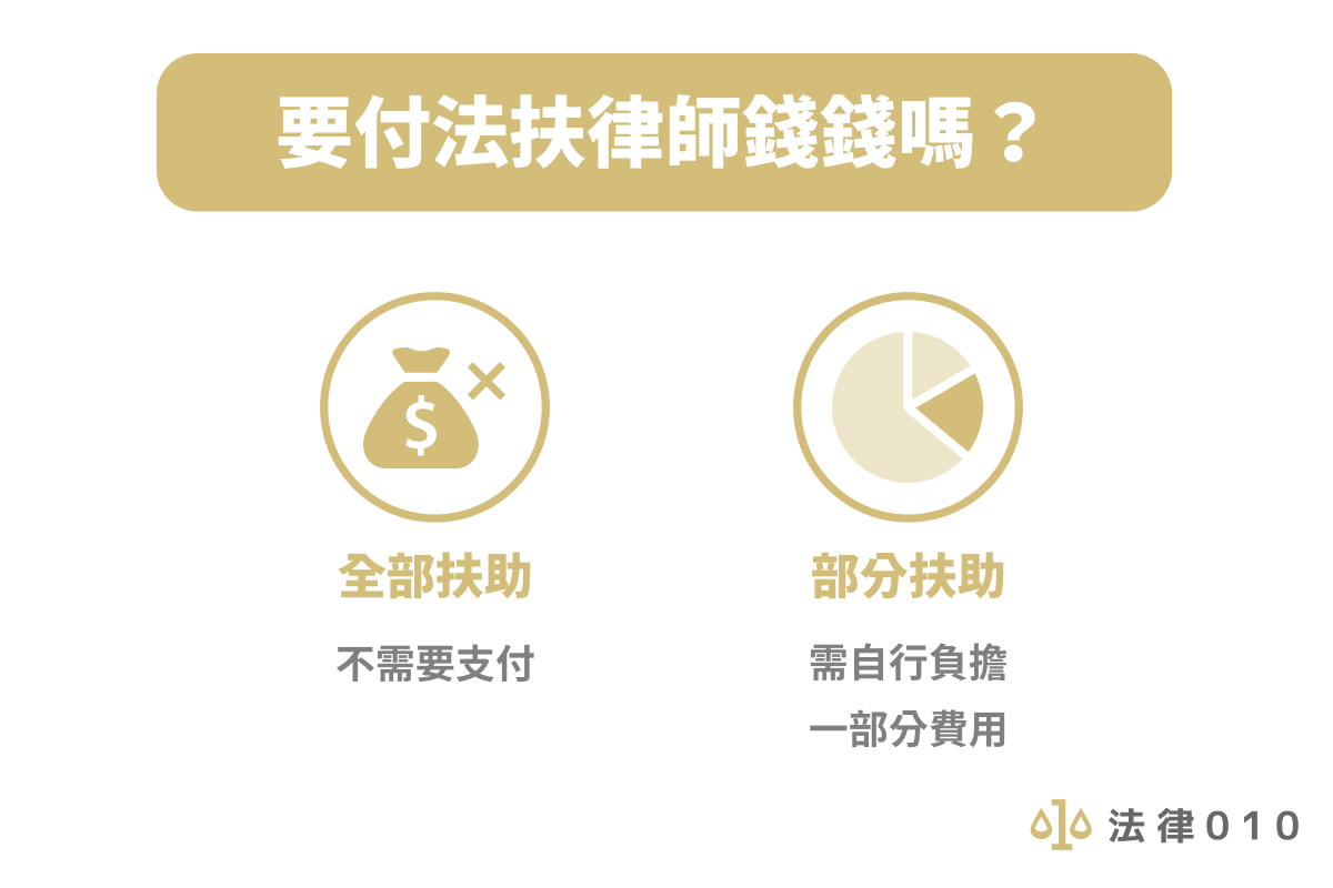 要付法扶律師錢錢嗎？