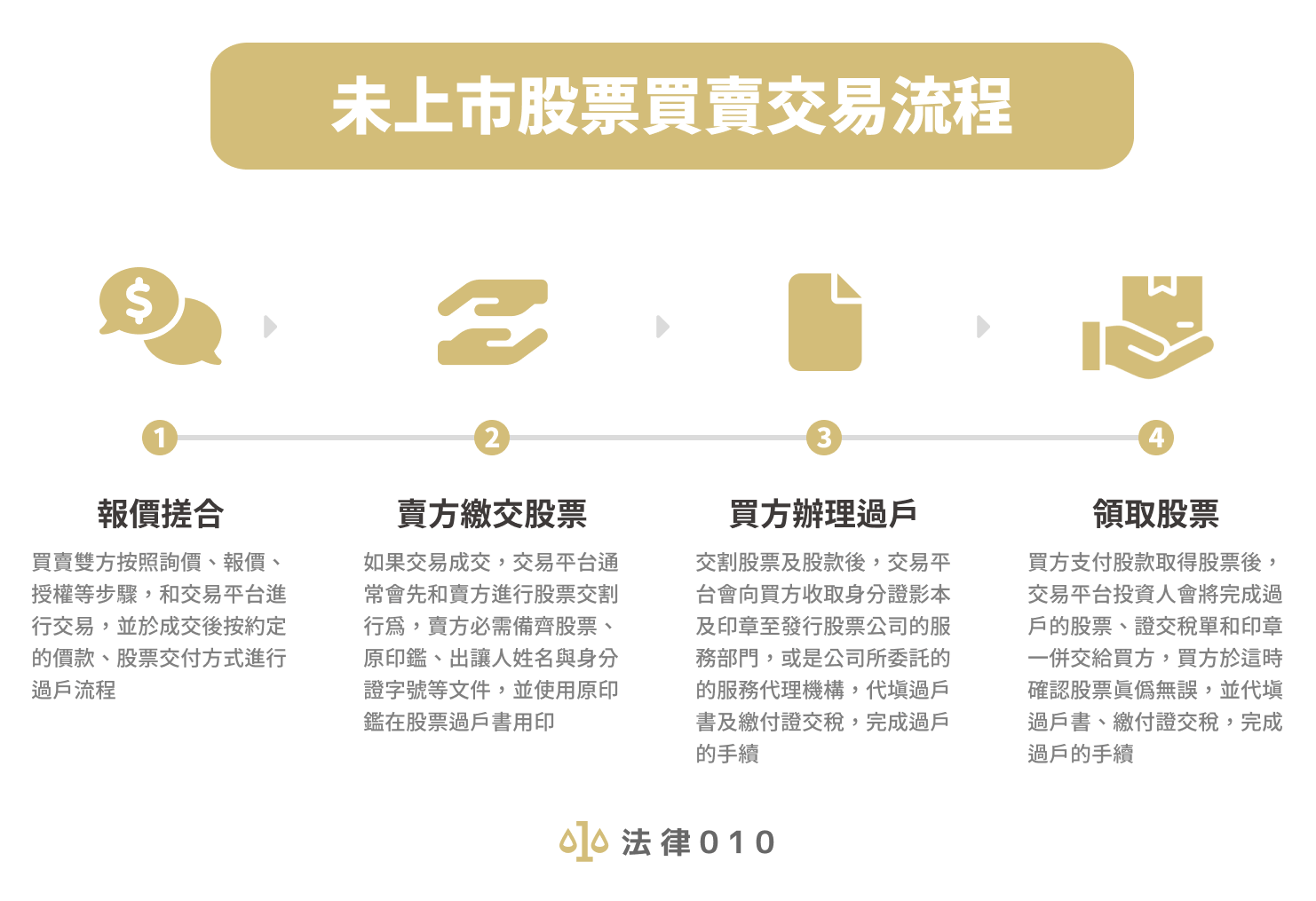 未上市股票買賣交易流程